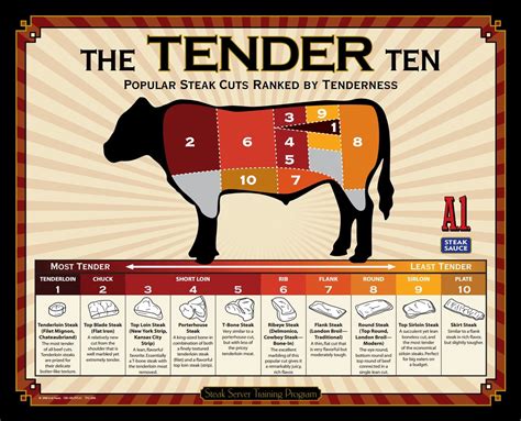 What Are the Most Tender Cuts of Beef? A Guide to Choosing the Best Steaks