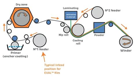 EVAL™ monolayer film | Kuraray India
