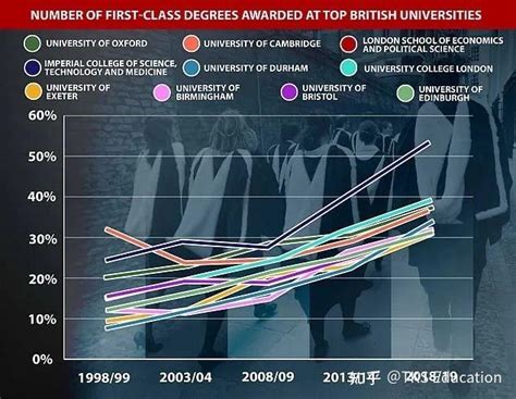 学位“通胀”？2023年英国将减少25%的一等学位数量 - 知乎