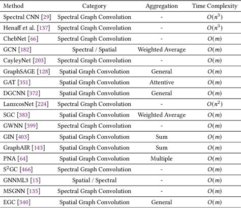 Image result for A Comprehensive Survey on Deep Graph Representation Learning Graph Embedding Methods