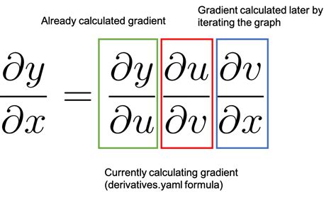Image result for Pytorch Autograd Chain