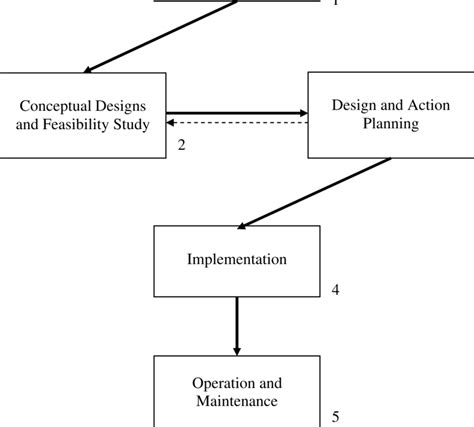 Image result for Life Cycle Development Process