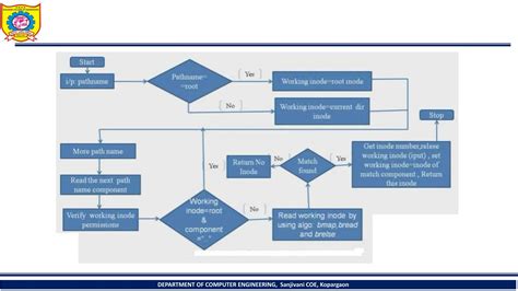 Image result for File Management System Assignment PPT