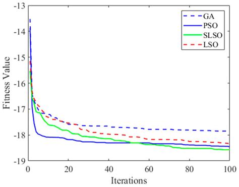 Application of Fuzzy PID Based on Stray Lion Swarm Optimization ...