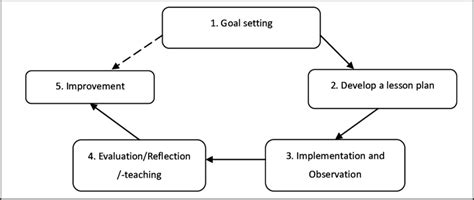 Image result for Lesson Study Model