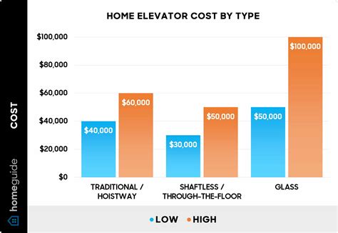 https://static.homeguide.com/assets/images/content/homeguide-home-elevator-cost-by-type-with-installation-chart.jpg