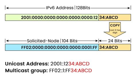 IPv6 Address Example 的图像结果