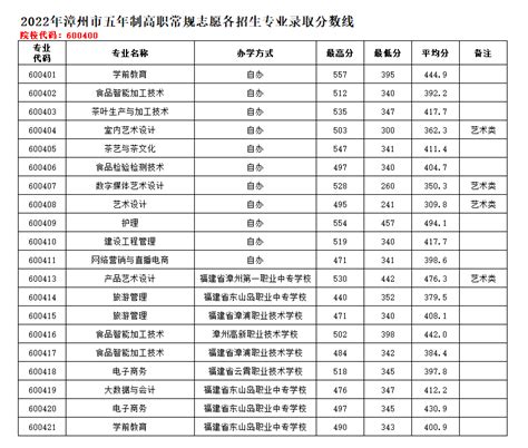 漳州科技职业学院2022年漳州市五年制高职常规志愿各招生专业录取分数线_院校直通车