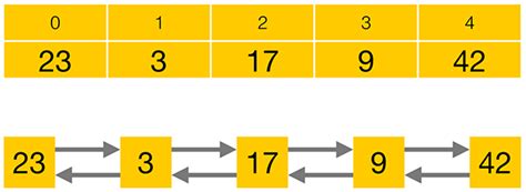 Image result for LinkedList vs ArrayList Java