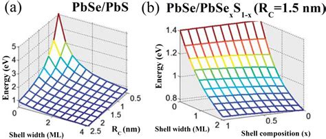 PbSe-Based Colloidal Core/Shell Heterostructures for Optoelectronic ...
