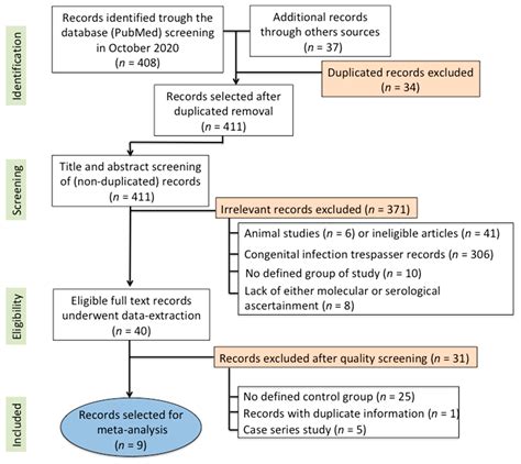 A Systematic Review on the Association of Acquired Human ...