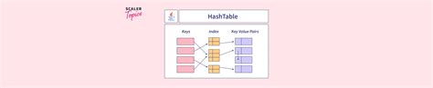 Image result for HashTable Java