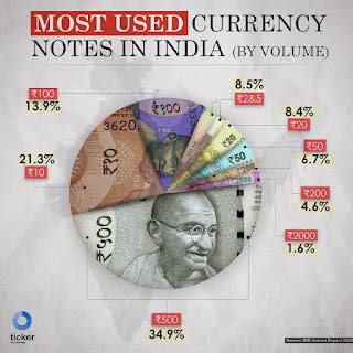 Rupee note எந்த ரூபாய் நோட்டு அதிகம் பயன்படுத்தப்படுகிறது