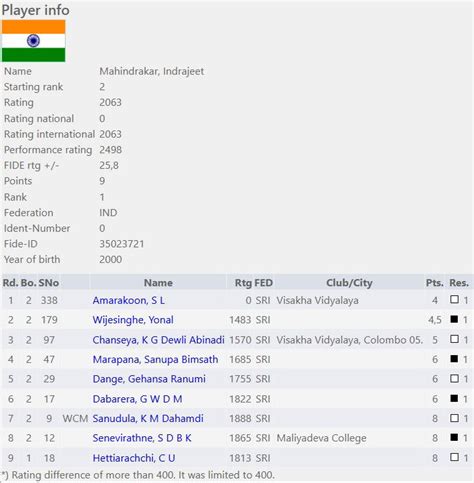 Indrajeet Mahindrakar wins a double at 14th Ethugalpura Rating Open ...