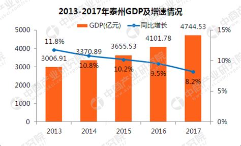 2017年江苏泰州统计公报：GDP总量4745亿 常住人口465万（附图表）-中商情报网