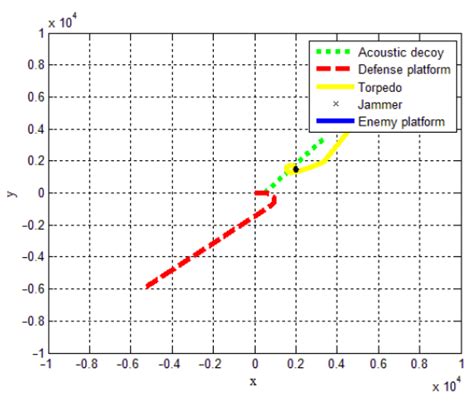 Optimal Underwater Acoustic Warfare Strategy Based on a Three-Layer GA ...