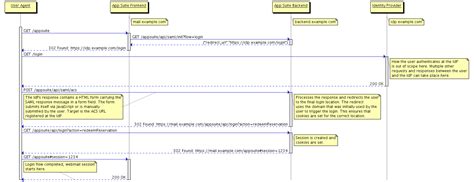 File:SAML login flow.png - Open-Xchange