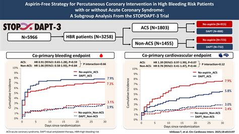 Aspirin-Free Strategy for PCI in Patients With High Bleeding Risk With ...