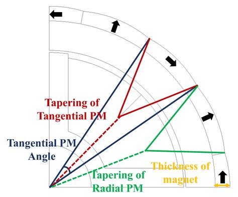 Design for Reducing Bearing Force Ripple and Torque Ripple of ...