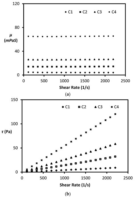 Optimization of Centrifugal Pump Impeller for Pumping Viscous Fluids ...