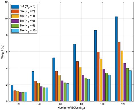 Analysis of E2E Delay and Wiring Harness in In-Vehicle Network with ...
