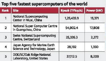 Pratyush: India’s fastest supercomputer unveiled – GKToday