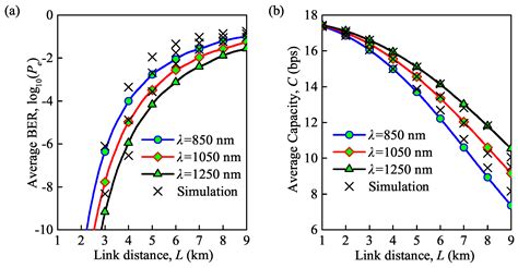 BER and Channel Capacity Performance of an FSO Communication System ...