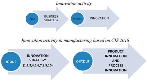 Searching for Dependencies between Business Strategies and Innovation Outputs in Manufacturing ...