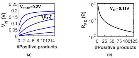 Energy-Efficient Non-Von Neumann Computing Architecture Supporting ...