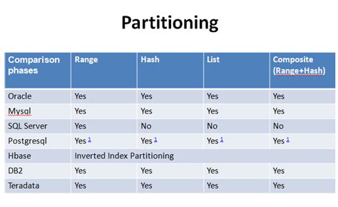 Image result for Using DBMS Comparison