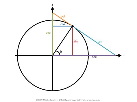 Unit Circle Chart Sin Cos Tan Sec Csc Cot