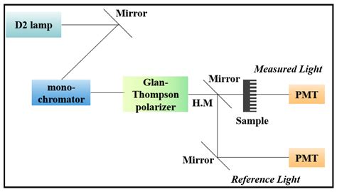 A Review of Sub-Wavelength Wire Grid Polarizers and Their Development ...