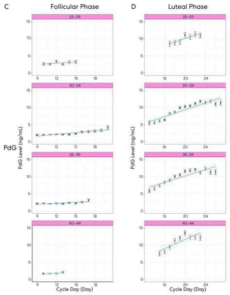 Using Hormone Data and Age to Pinpoint Cycle Day within the Menstrual Cycle