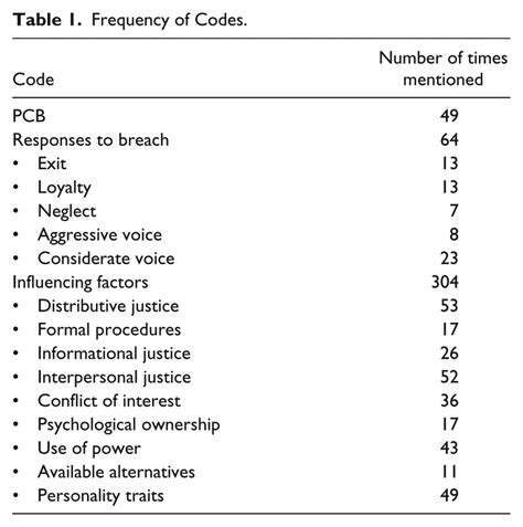 Image result for Frequency Number Code