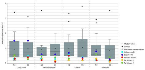 Empirical and Comparative Validation for a Building Energy Model ...