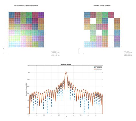 Hybrid Beamforming MATLAB Tutorial 的图像结果