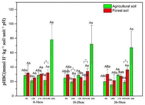 Land Use and Soil Type Exert Strongly Interactive Impacts on the pH ...