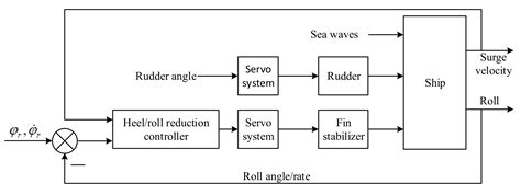 L2-Gain Based Adaptive Robust Heel/Roll Reduction Control Using Fin ...