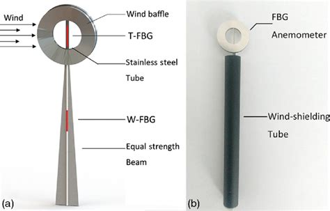 Image result for Explain How Anemometer Works