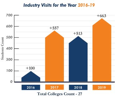 Industrial Visits for College Students by BTES