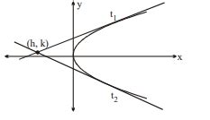 Statement-1: If tangents drawn to the parabola y2=4 x at the points ...