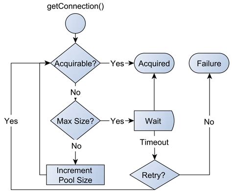 Image result for Connection Pooling in Java