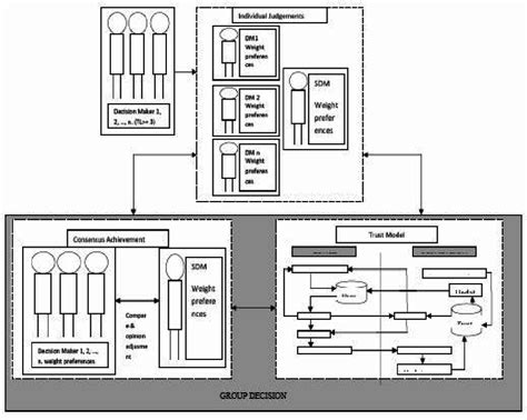 Image result for Consensus Model