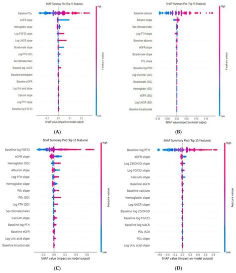 Modeling Longitudinal Relationships Between CKD-MBD Biomarker ...