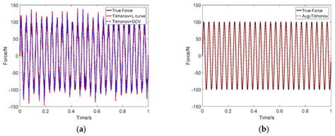 Augmented Tikhonov Regularization Method for Dynamic Load Identification