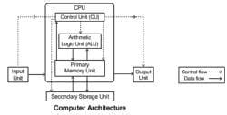 Computer Architecture - Computer Awareness and Proficiency - SSC CGL PDF