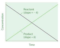 Integrated Rate Laws (Zeroth, First, and second order reactions ...