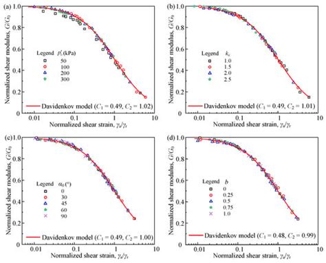 Experimental Study of the Dynamic Shear Modulus of Saturated Coral Sand ...