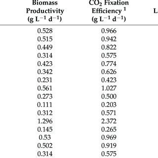 Growth performance and CO 2 fixation efficiency of microalgal Chlorella ...