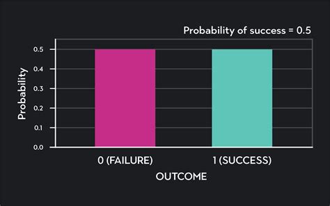 Binomial Probability Distribution Formula 的图像结果